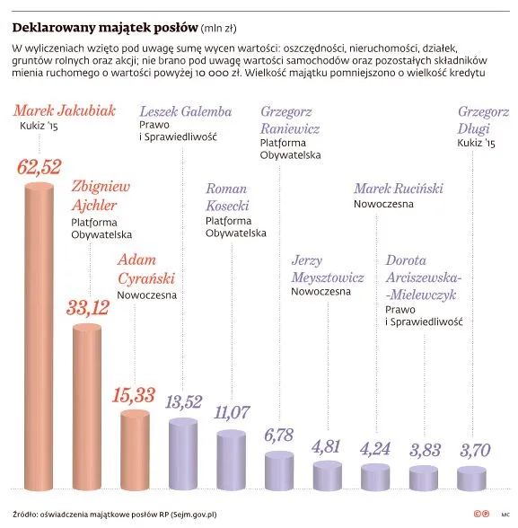Posłowie są winni bankom miliony. Sprawdziliśmy ich oświadczenia majątkowe