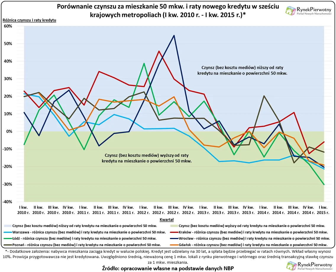 Najem czy kredyt - która opcja w tej chwili bardziej się opłaca?