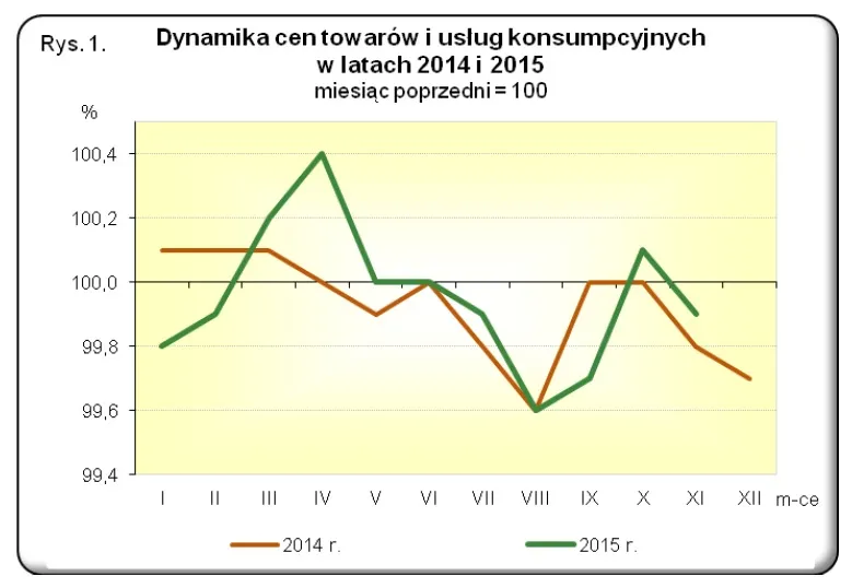 Dynamika cen towarów i usług konsumpcyjnych w latach 2014 i 2015, źródło: GUS