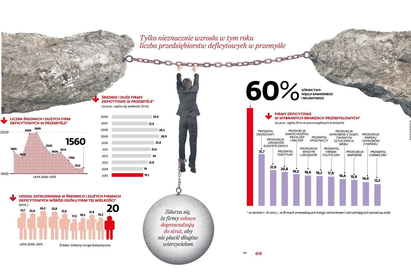 Co piąta średnia i duża firma jest pod kreską
