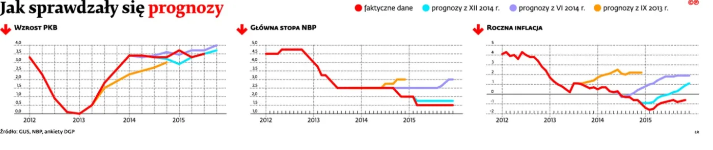Trudna sztuka przewidywania. Zwłaszcza w ekonomii