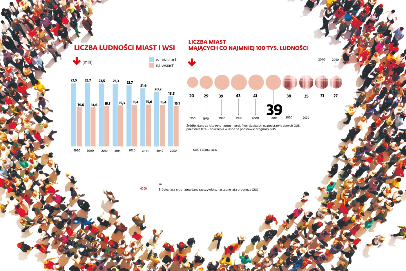 Za 35 lat będzie nas o 4,4 mln mniej. Miasta będą się wyludniać