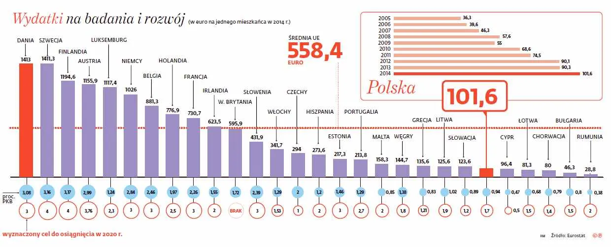 Innowacyjność wykuwana w regionach. Tak rząd chce unowocześnić Polskę