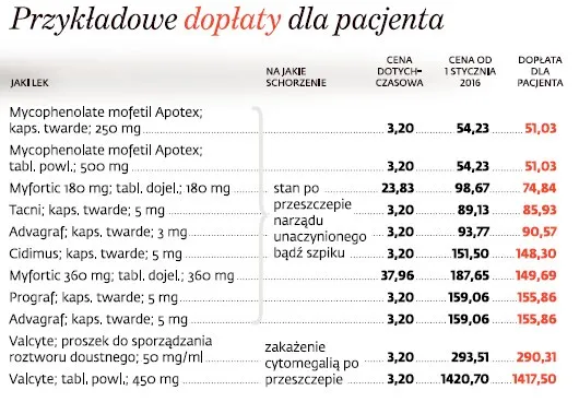 Noworoczna lista refundacyjna bez konsultacji z chorymi. Jak zmienią się ceny leków?