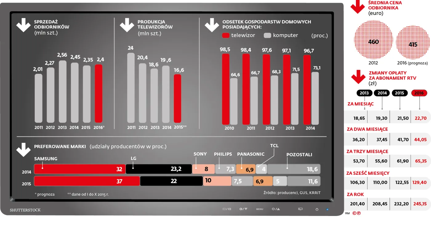 Producenci telewizorów liczą na Euro i... PiS