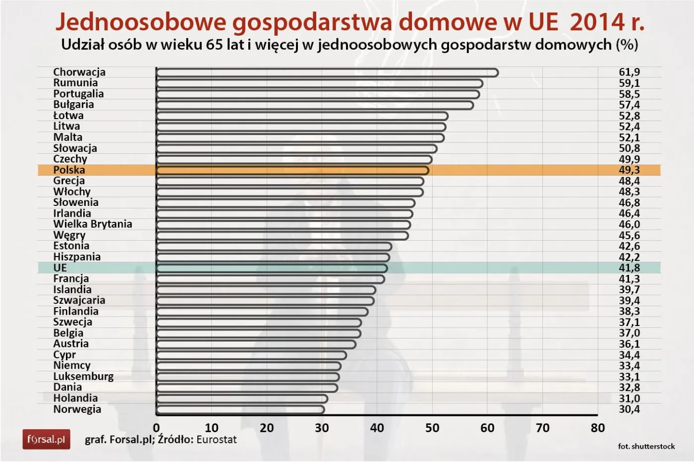 Samotne osoby starsze to ponad 40 proc. jednoosobowych gospodarstw domowych w 2014 r. w UE