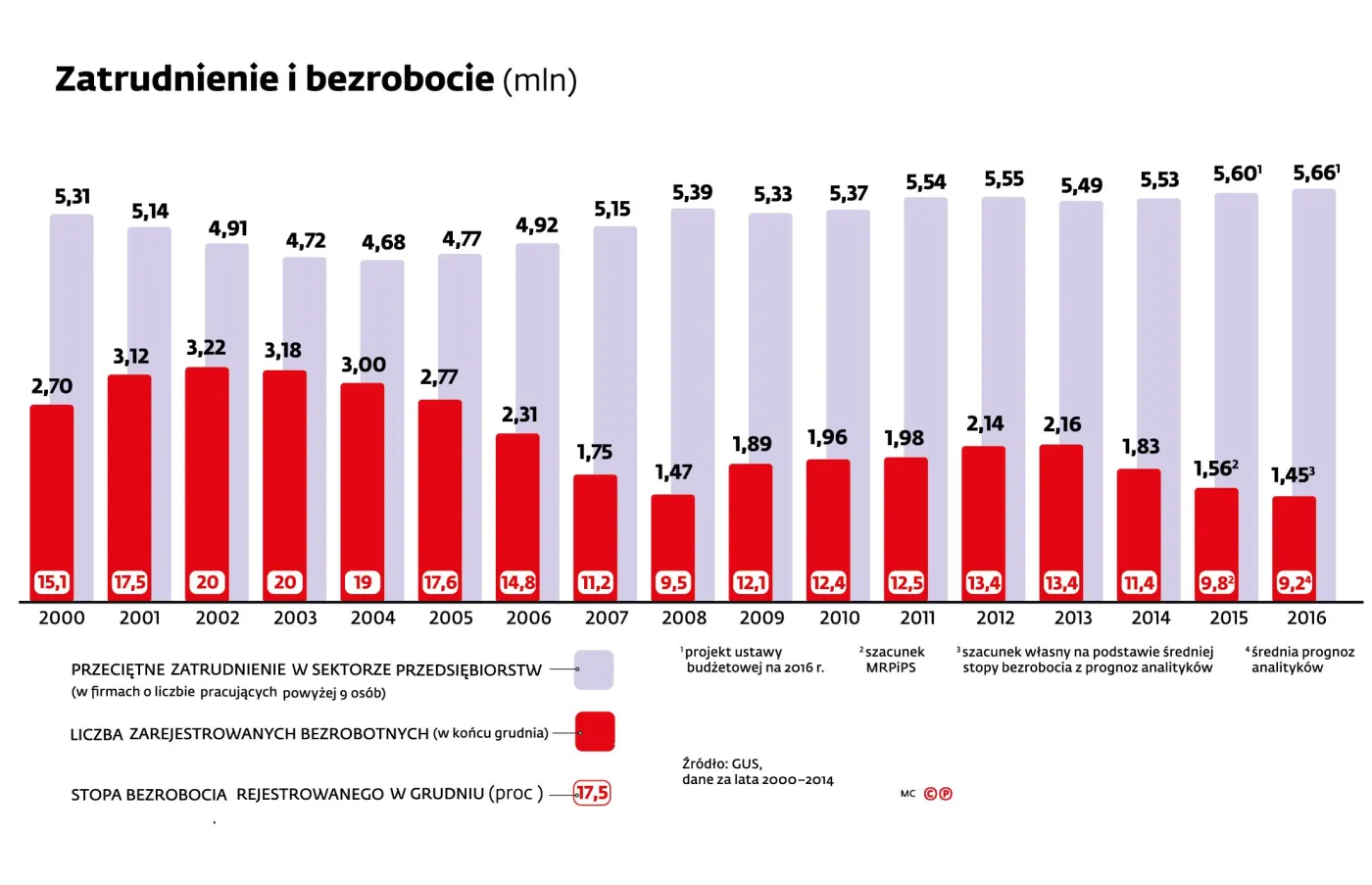 Więcej etatów, mniej bezrobotnych. Co czeka pracowników w 2016 roku?