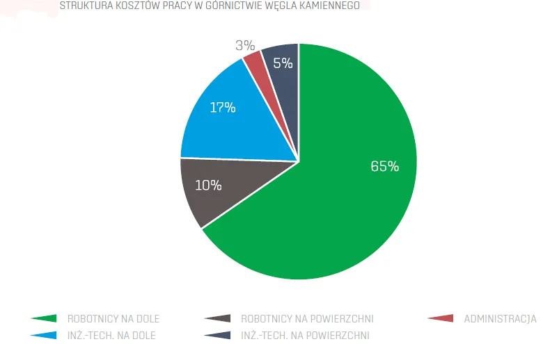 Polskie górnictwo - czy może być jeszcze gorzej?