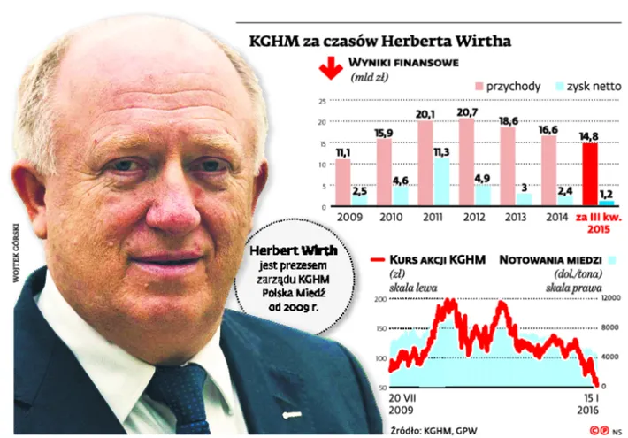 Zmierzch imperialnej legendy KGHM. To koniec epoki Wirtha