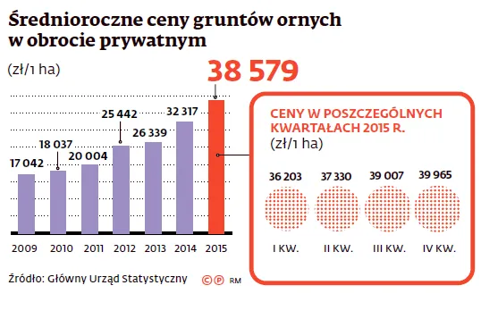 Rosną ceny polskiej ziemi. Napędzają je obawy o zmianę prawa