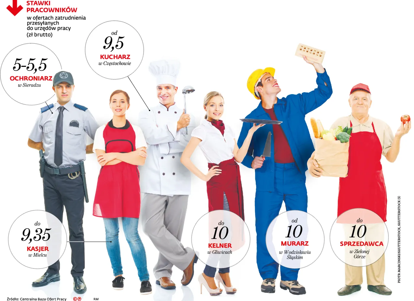 Które zawody najwięcej zyskają na nowej płacy minimalnej?