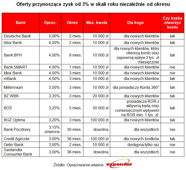 Oferty przynoszące zysk od 3% w skali roku niezależnie od okresu