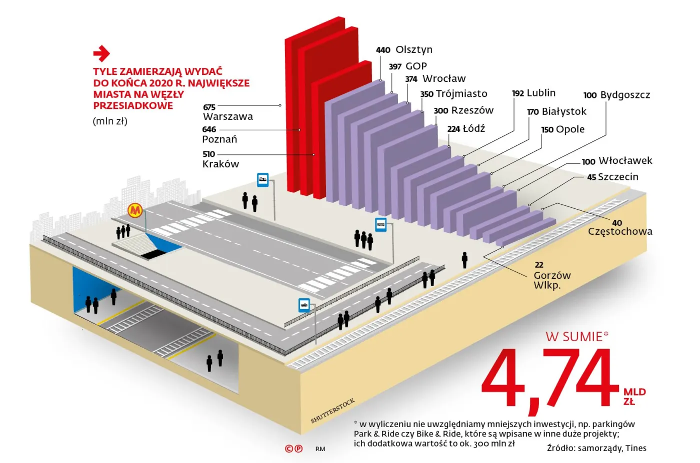 17 polskich miast, 5 mld zł. Cel? Budowa transportowych hubów