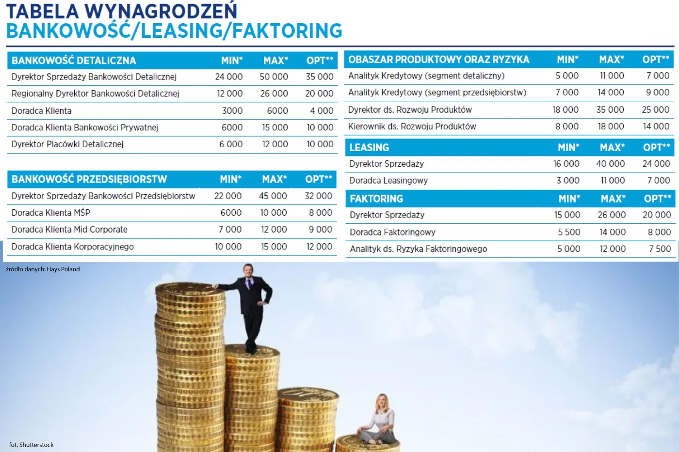 Bankowość, leasing, faktoring