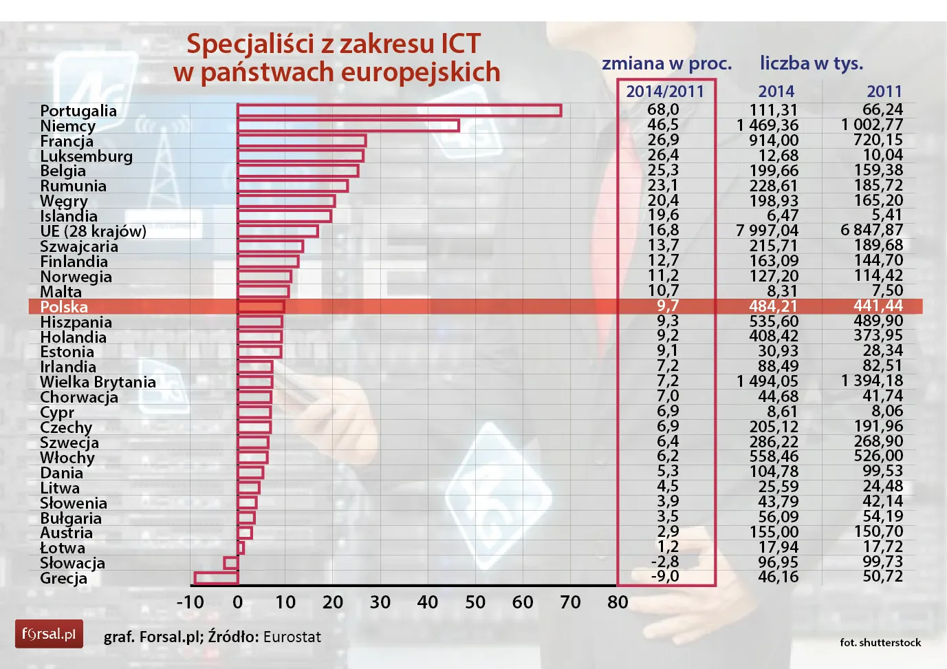 To o nich biją się firmy. W Polsce jest prawie pół miliona specjalistów ICT [INFOGRAFIKI]