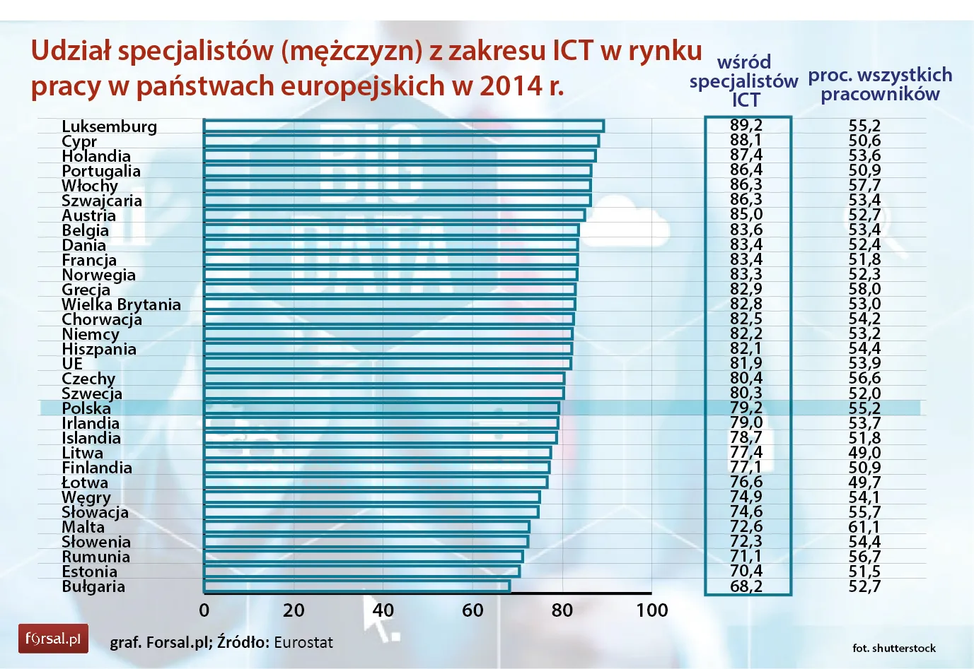 ICT to branża dla mężczyzn