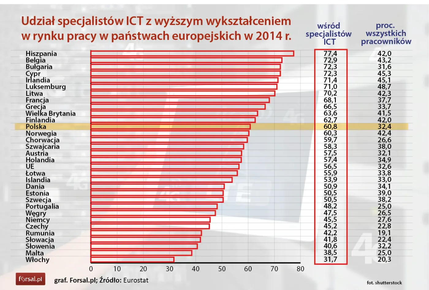 Wykształcenie specjalistów ICT