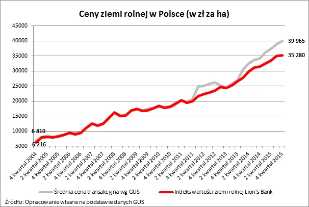 Chcesz kupić ziemię i nie jesteś rolnikiem? Musisz się pośpieszyć