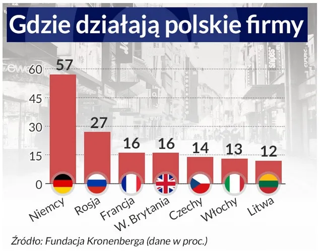 W ciągu dekady polskie spółki przejęły za granicą kilkaset firm