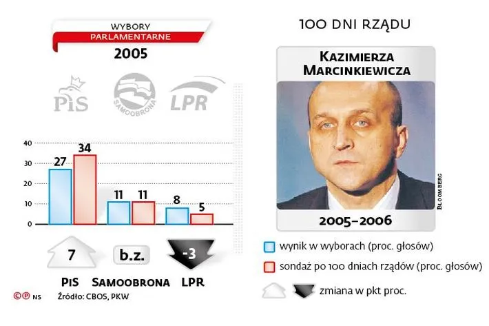 Co zrobił w pierwszych 100 dniach rząd Kazimierza Marcinkiewicza?