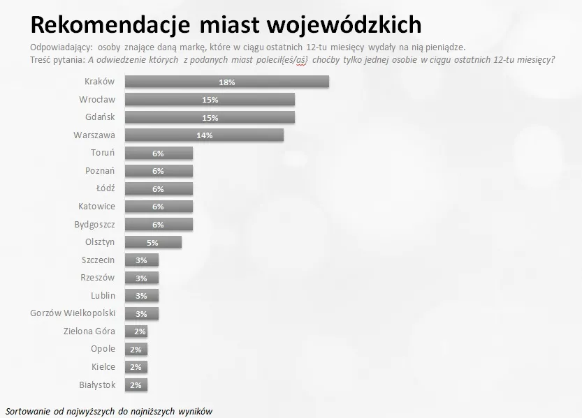 2477410-reputacja-miast-wojewodzkich.jpg