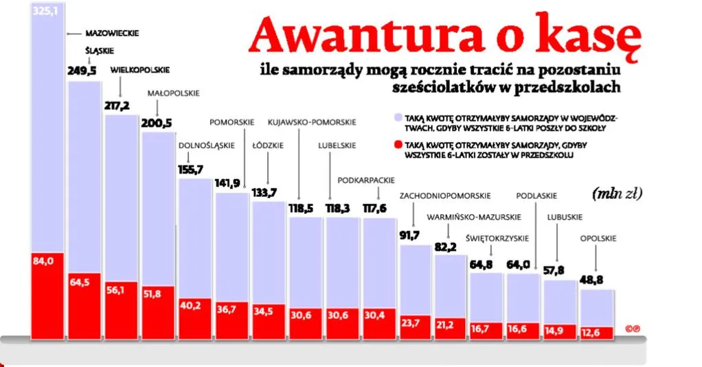 Stawka większa niż sześciolatki. To walka o duże pieniądze