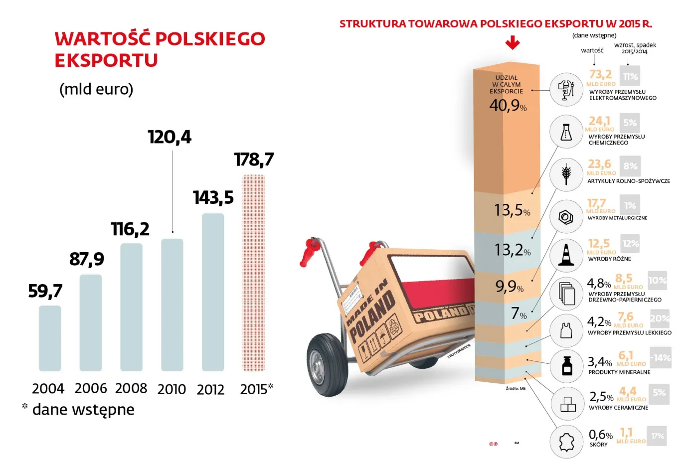 2483732-wartosc-polskiego-eksportu.jpg