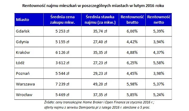 2483987-rentownosc-najmu-mieszkan-w.jpg