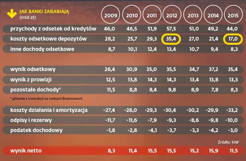 Co wpływa na wynik netto