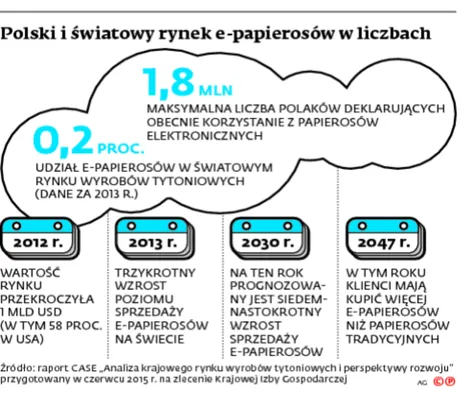 Podatek, który zapłaci 1,8 mln Polaków. Unia rozważa nałożenie akcyzy za e-papierosy