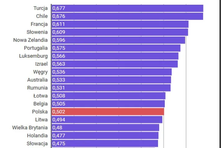 Płaca minimalna kontra średnie wynagrodzenie. Jak na tle świata wypada Polska?