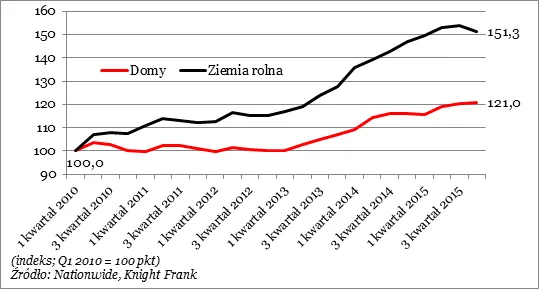 Brytyjska ziemia staniała po raz pierwszy od 3 lat