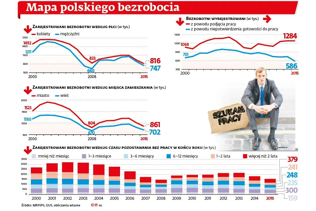 Rewolucja na rynku pracy? Bezrobocie może być najniższe od ćwierć wieku