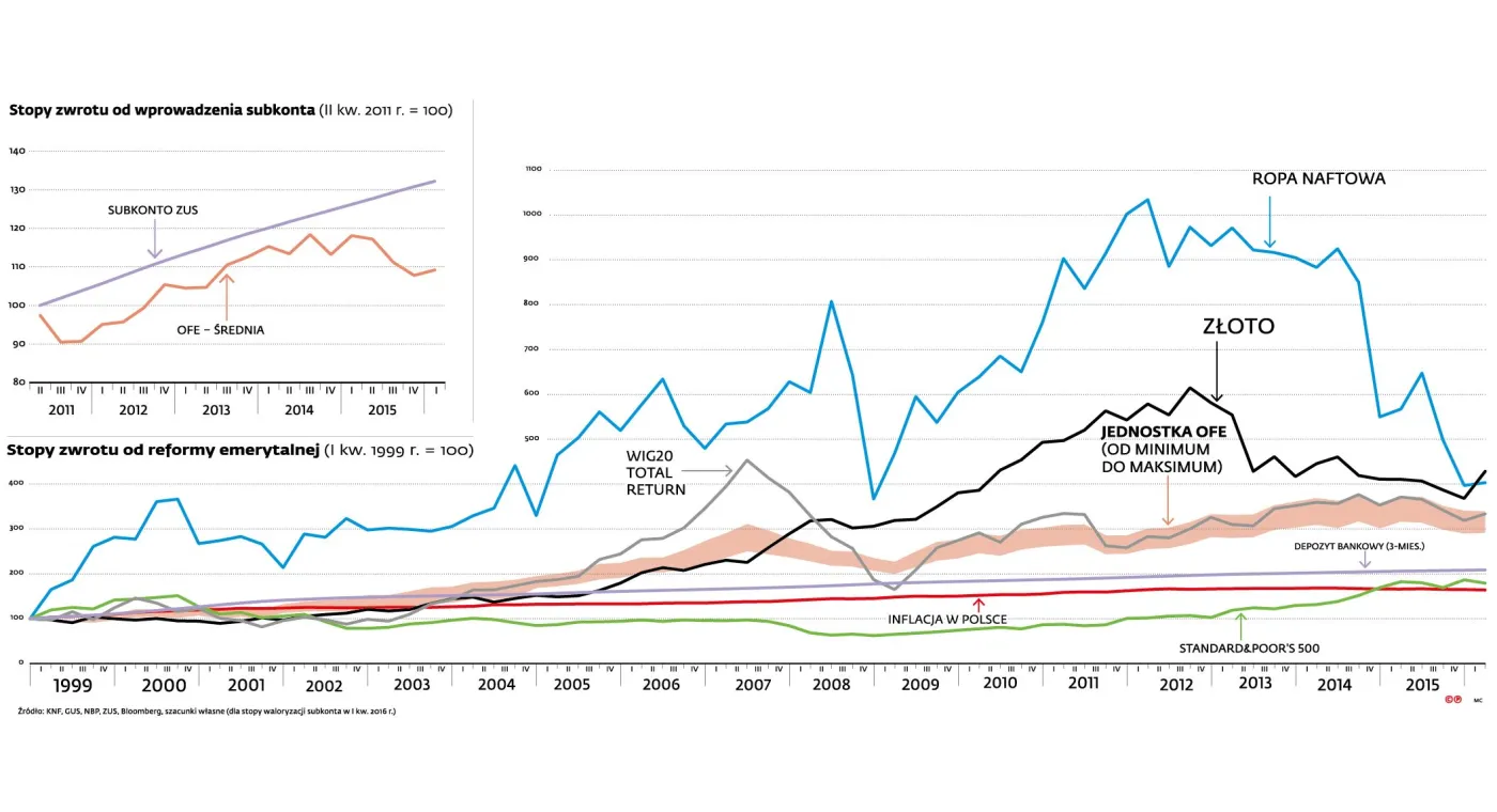 Fundusz emerytalny lepszy niż depozyt, słabszy od złota