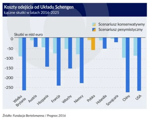 Ile będzie kosztowała likwidacja strefy Schengen?