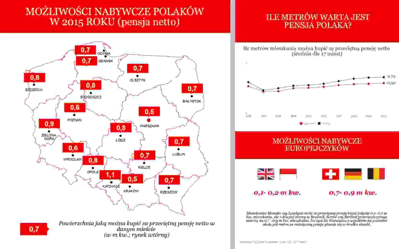 Mieszkania o połowę tańsze niż przed kryzysem. Ile metrów kupimy za przeciętną pensję?