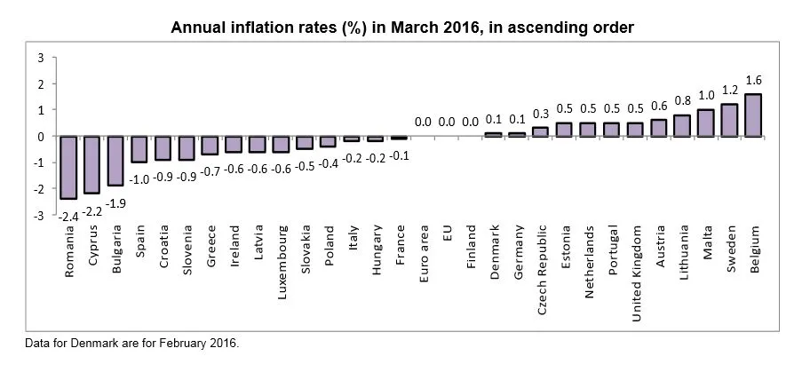 Ceny wciąż spadają. Eurostat podał dane o deflacji za marzec