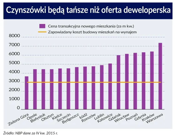 Nowy pomysł rządu na rozbujanie gospodarki. Oto plusy i minusy "Mieszkania Plus"