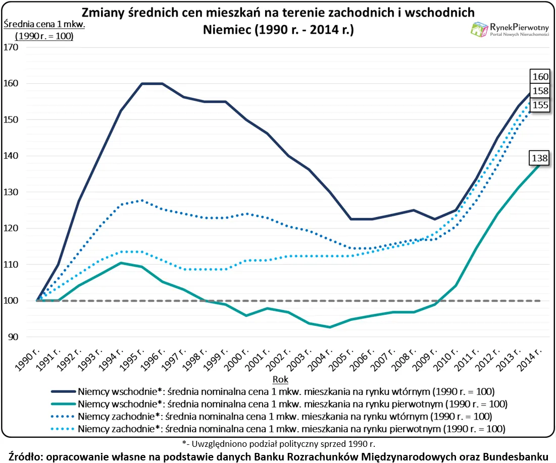 Zmiany średnich cen mieszkań na terenie zachodnich i wschodnich Niemiec