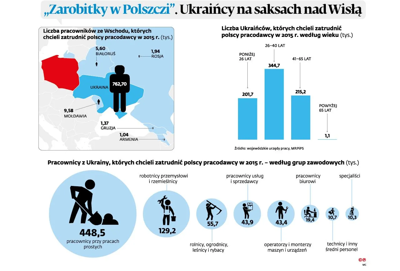 Fala pracowników ze Wschodu. Ukraińcy będą pracowali na nasze emerytury