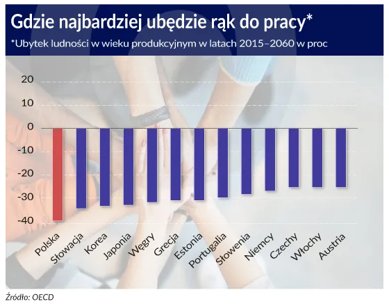 Polskę czeka emerytalna katastrofa. Jak jej zaradzić?