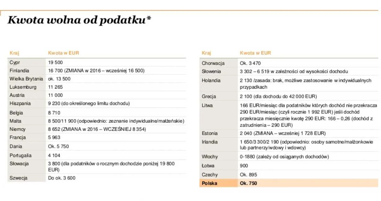 Stawki podatków, składki ZUS i kwota wolna w Polsce i Europie [RANKING]