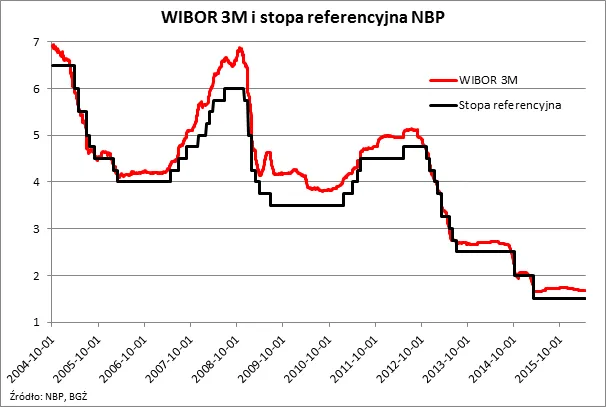 Ile można oszczędzić na kredycie? Nawet 370 zł miesięcznie