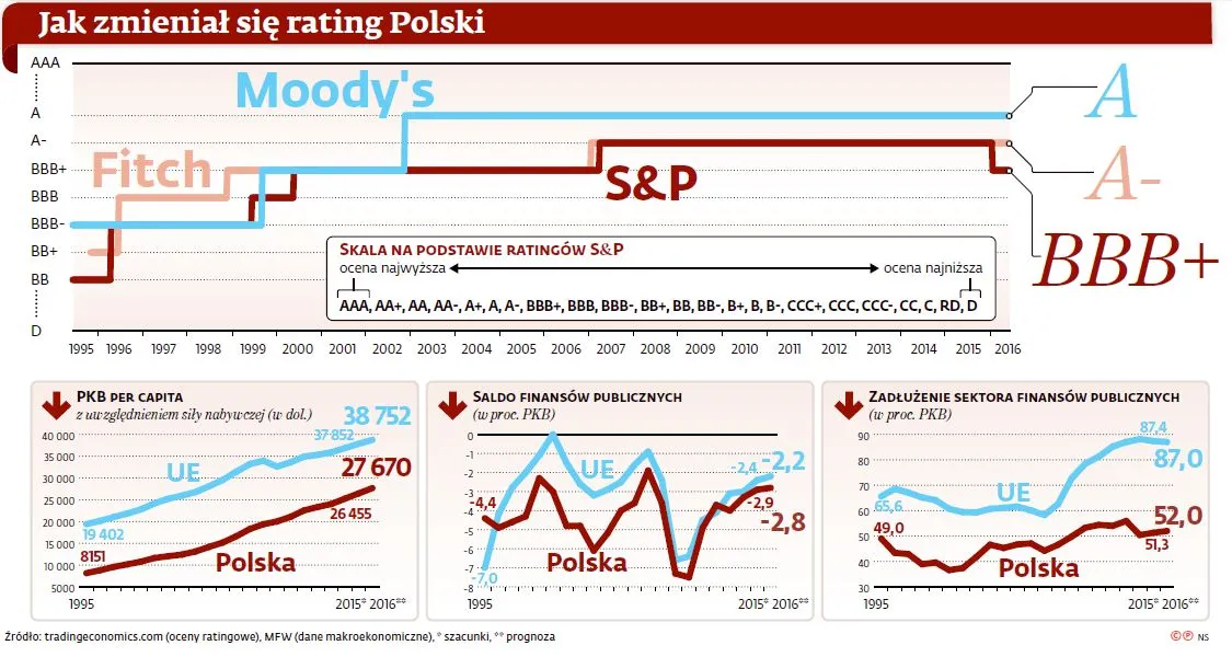 Moody's obniży w piątek rating Polski? Zobacz, co może nam grozić