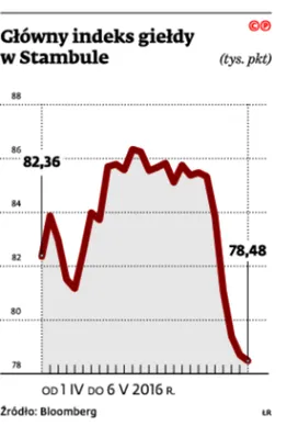 Inwestorzy w kraju boją się decyzji Moody's, na świecie - podwyżki stóp w Stanach Zjednoczonych