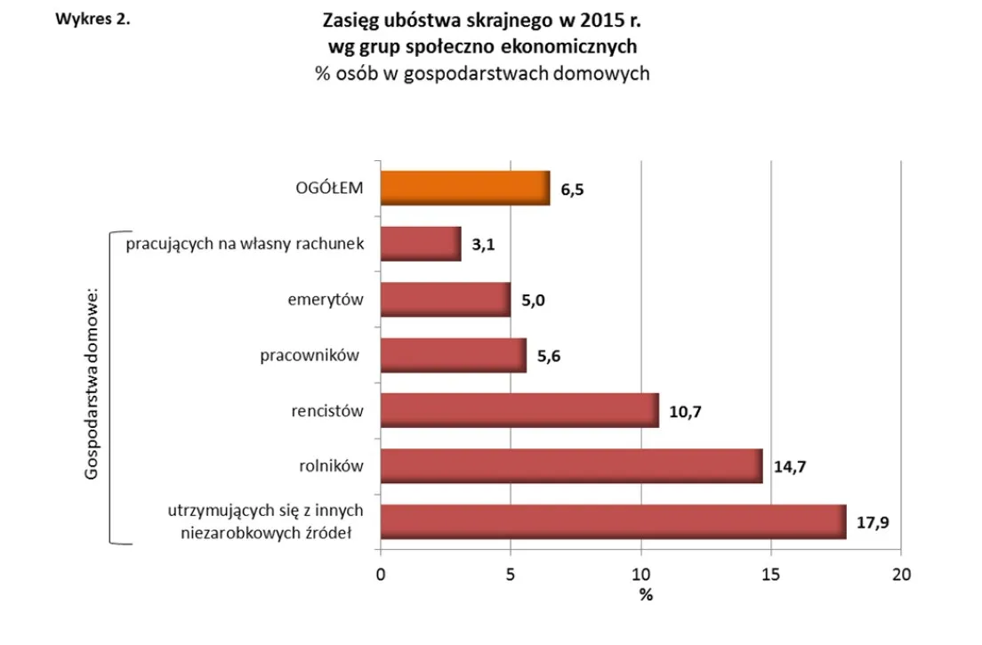 2545341-zasieg-ubostwa-w-zaleznosci.jpg