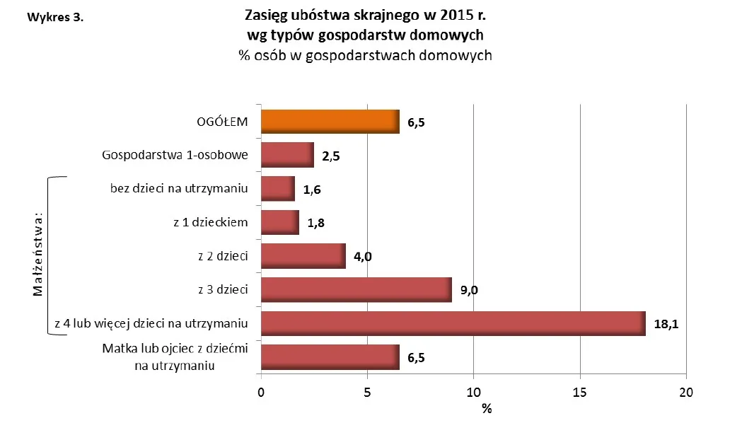 2545357-zasieg-ubostwa-w-zaleznosci.jpg