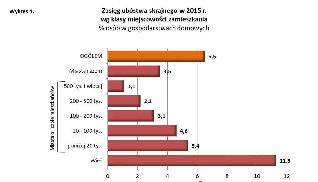 2545373-zasieg-ubostwa-w-zaleznosci.jpg