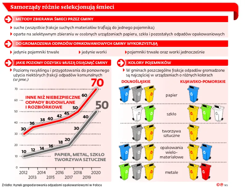 Rząd postanowił zaprowadzić porządek w śmieciach