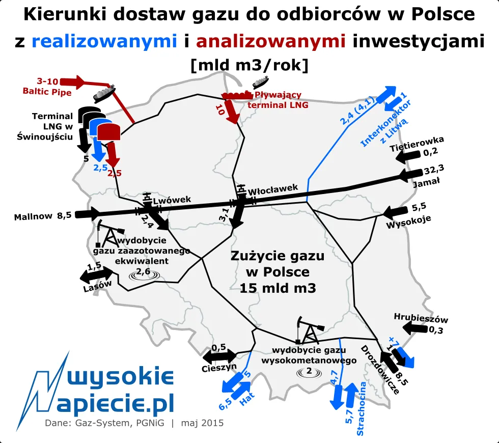 Kierunki dostaw gazu w Polsce